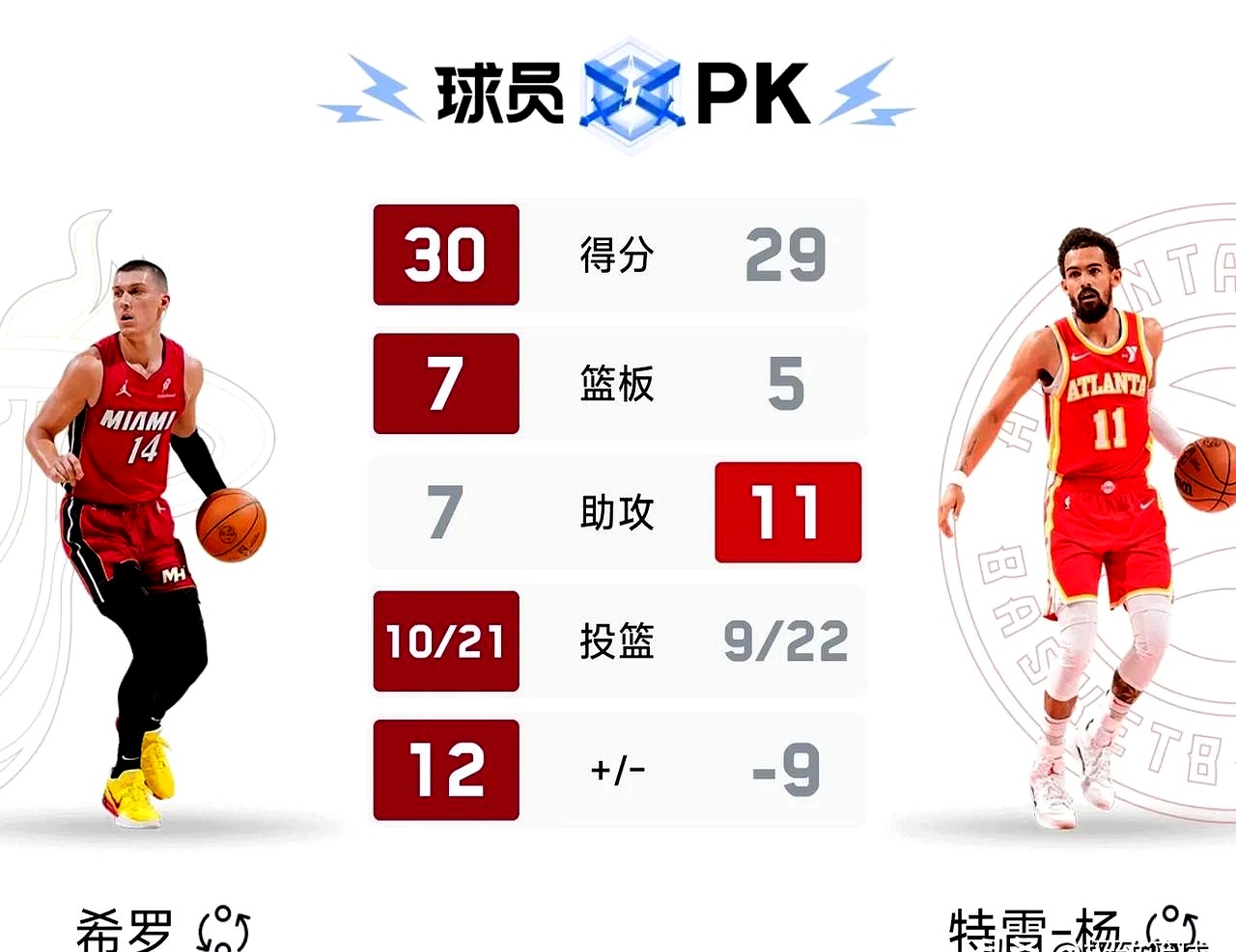 热火战胜开拓者，赢得四连胜