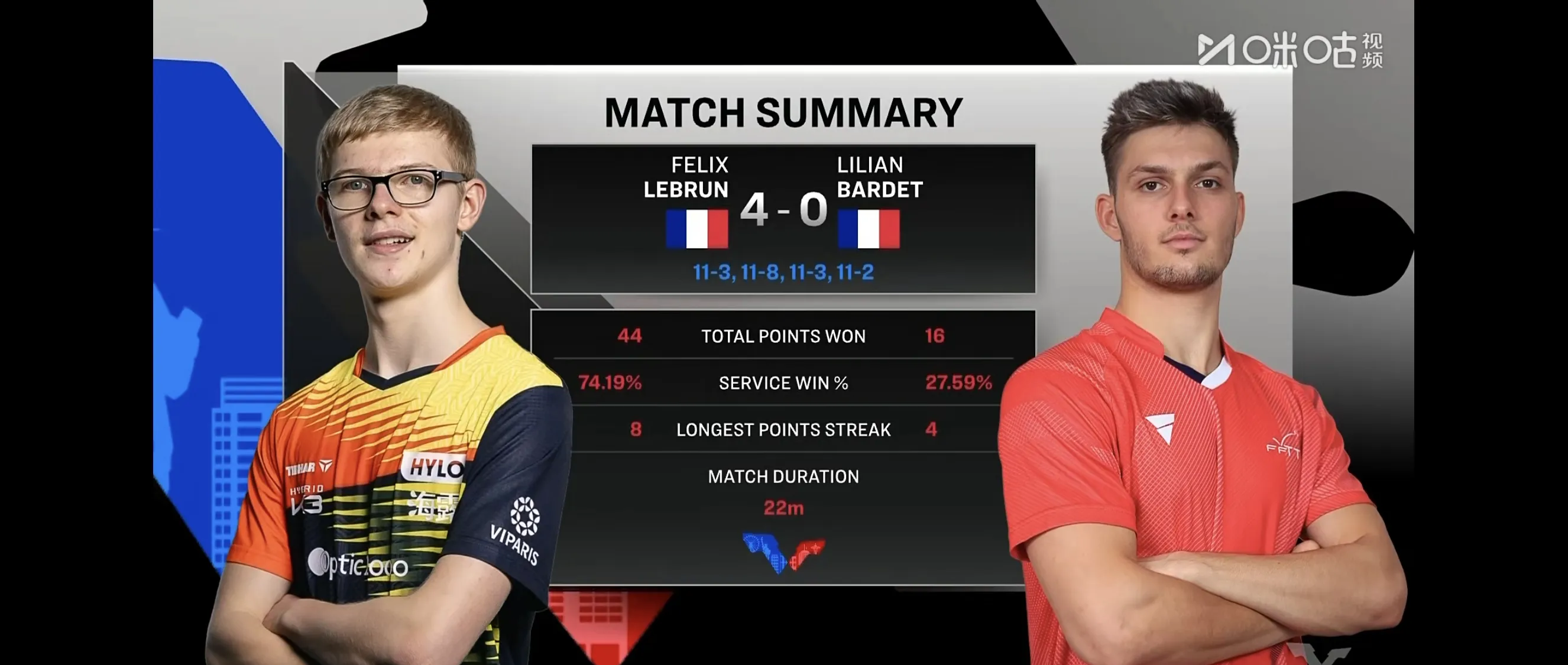 法国险胜马德里竞技,哈弗茨统治全场 法国险胜马德里竞技,哈弗茨统治全场